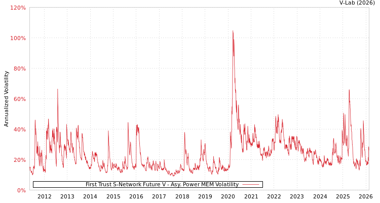 graph of First Trust S-Network Future V APMEM