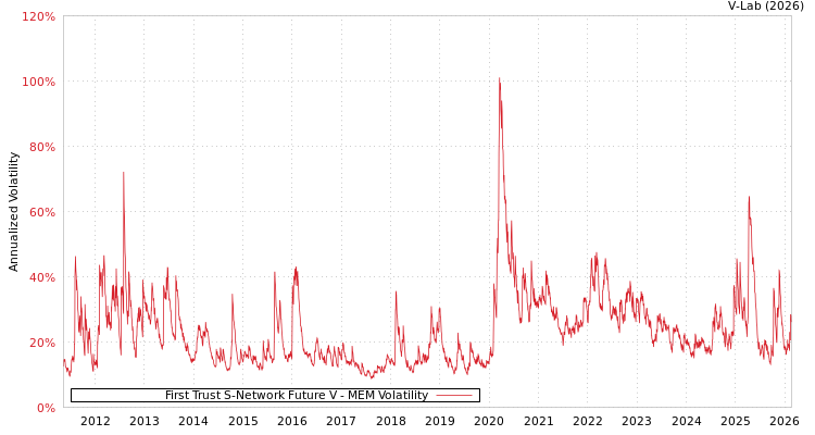 graph of First Trust S-Network Future V MEM