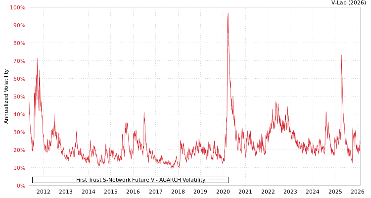graph of First Trust S-Network Future V AGARCH