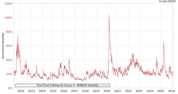 graph of First Trust S-Network Future V APARCH