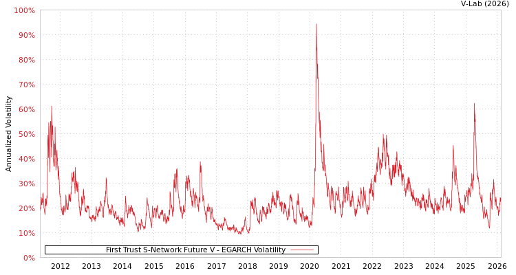 graph of First Trust S-Network Future V EGARCH