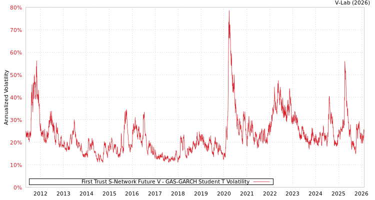 graph of First Trust S-Network Future V GAS-GARCH-T