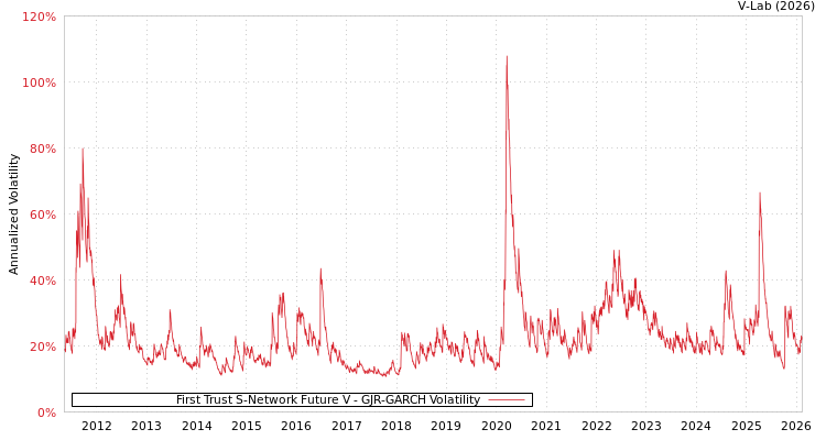 graph of First Trust S-Network Future V GJR-GARCH