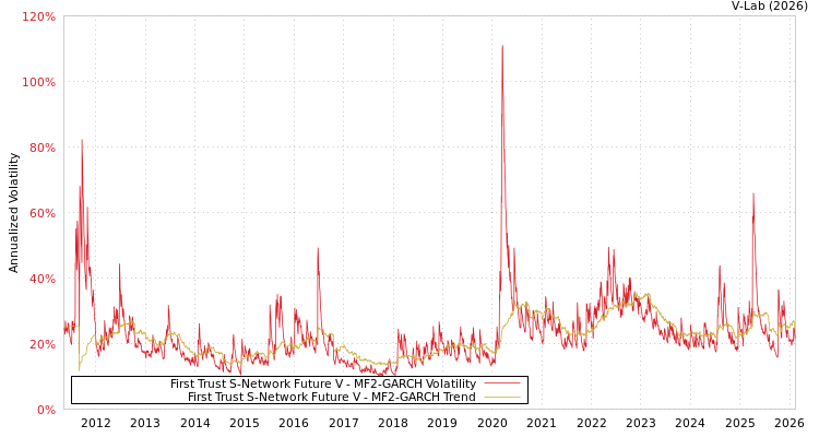graph of First Trust S-Network Future V MF2-GARCH