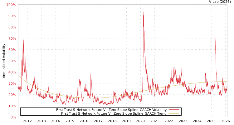 graph of First Trust S-Network Future V S0GARCH