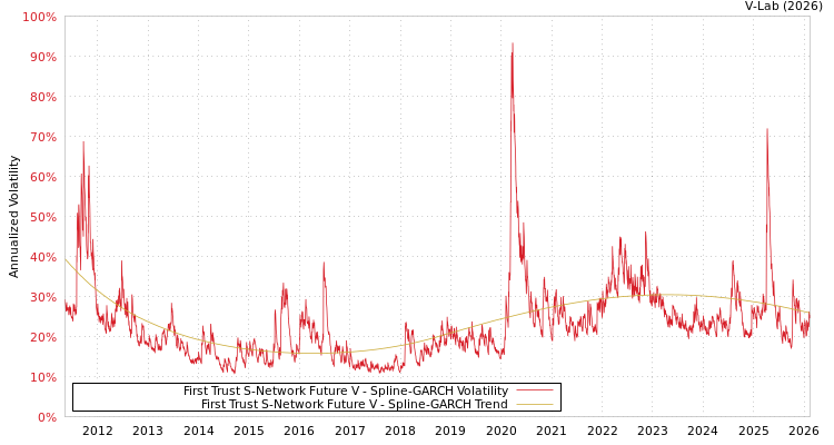 graph of First Trust S-Network Future V SGARCH