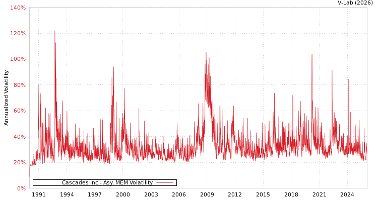 graph of Cascades Inc AMEM