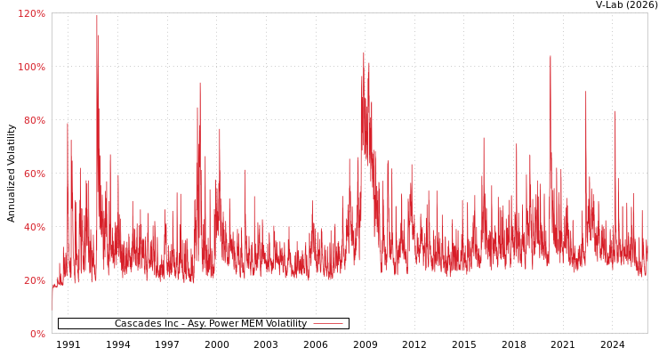 graph of Cascades Inc APMEM