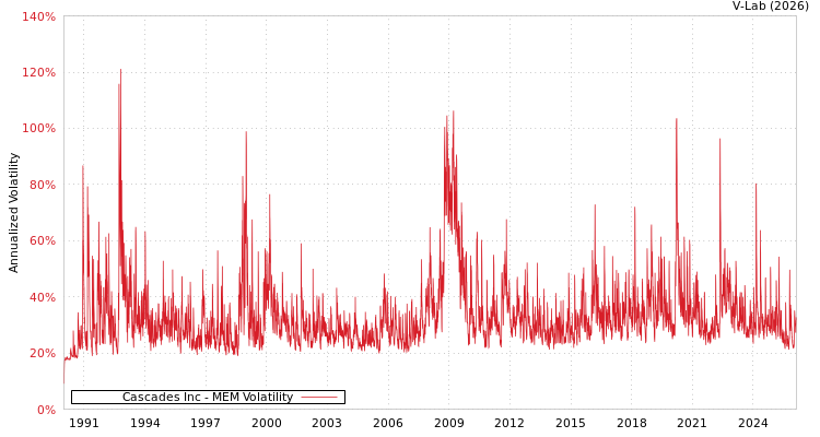 graph of Cascades Inc MEM
