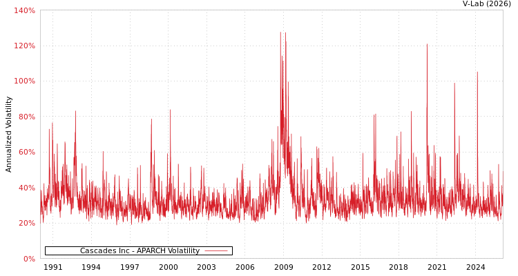 graph of Cascades Inc APARCH