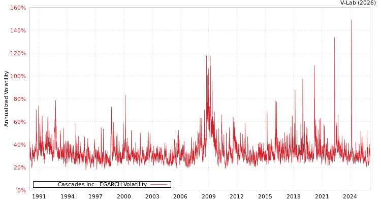 graph of Cascades Inc EGARCH