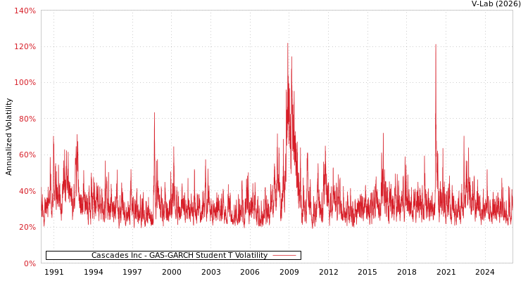 graph of Cascades Inc GAS-GARCH-T