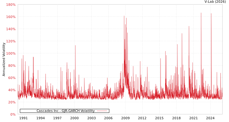 graph of Cascades Inc GJR-GARCH