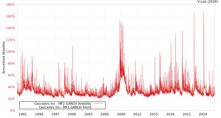 graph of Cascades Inc MF2-GARCH