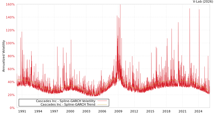 graph of Cascades Inc SGARCH