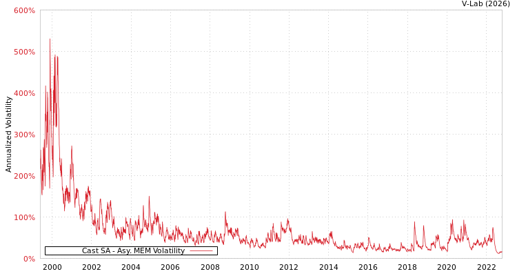 graph of Cast SA AMEM