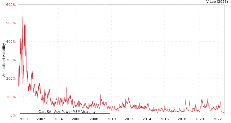 graph of Cast SA APMEM