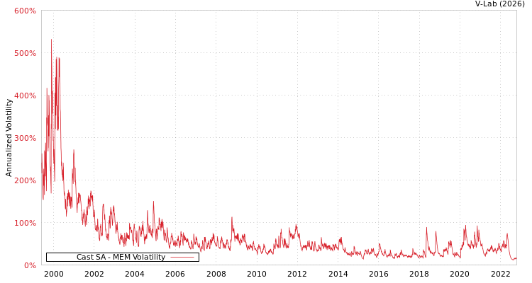 graph of Cast SA MEM