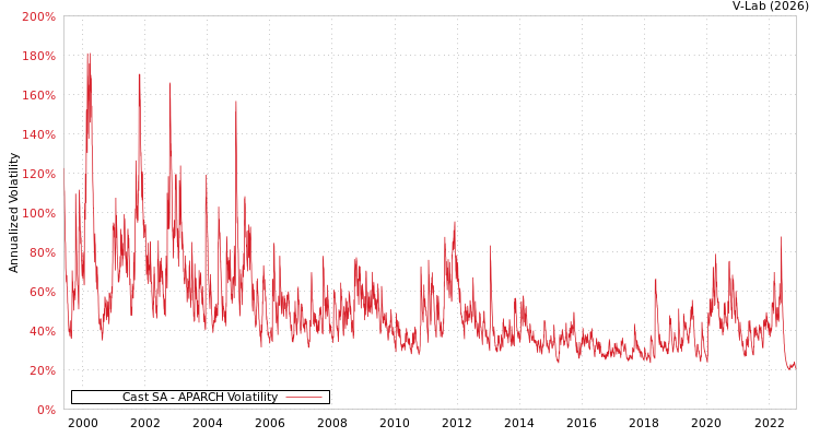 graph of Cast SA APARCH