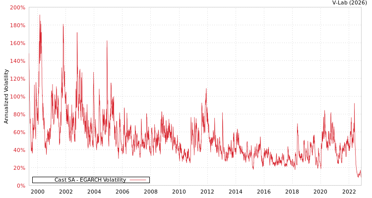 graph of Cast SA EGARCH