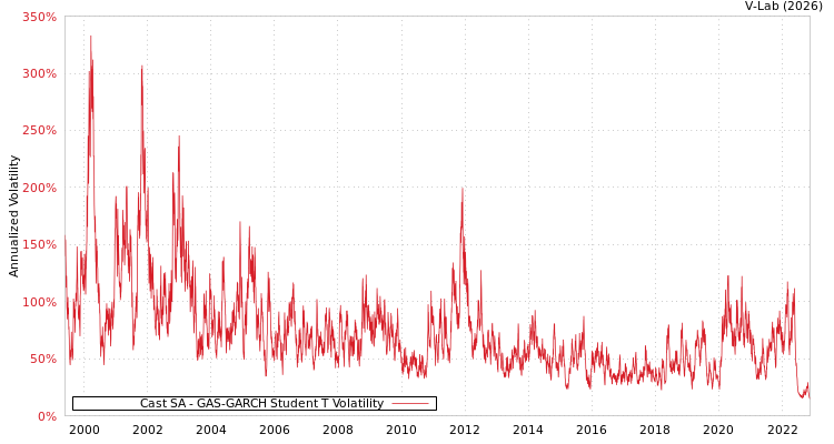 graph of Cast SA GAS-GARCH-T