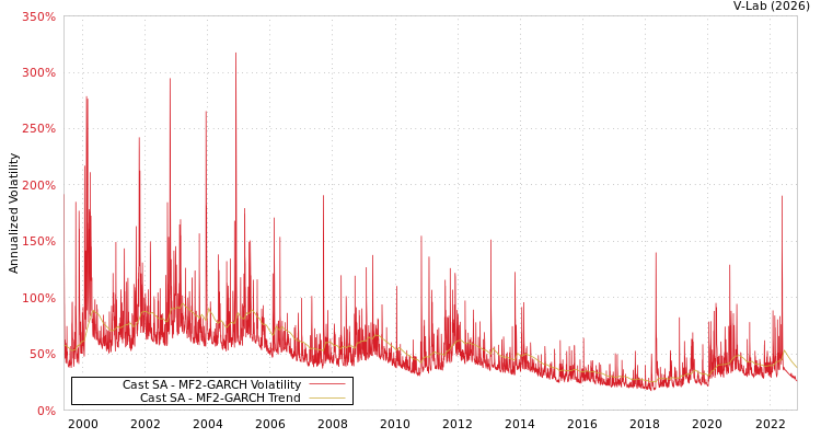 graph of Cast SA MF2-GARCH