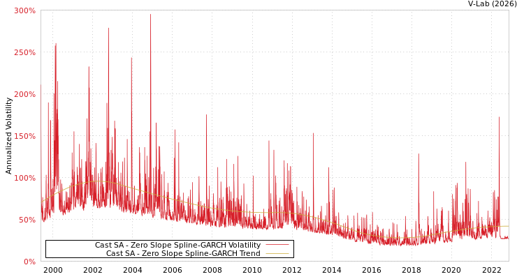 graph of Cast SA S0GARCH
