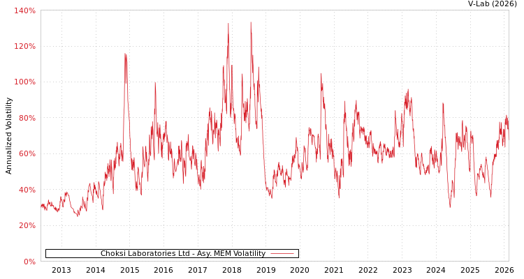 graph of Choksi Laboratories Ltd AMEM