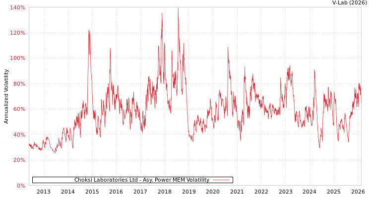 graph of Choksi Laboratories Ltd APMEM