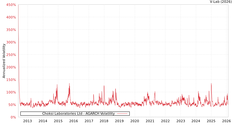 graph of Choksi Laboratories Ltd AGARCH