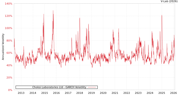 graph of Choksi Laboratories Ltd GARCH