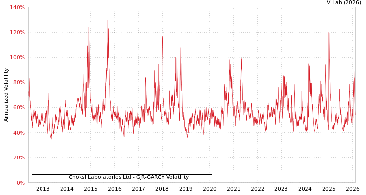 graph of Choksi Laboratories Ltd GJR-GARCH