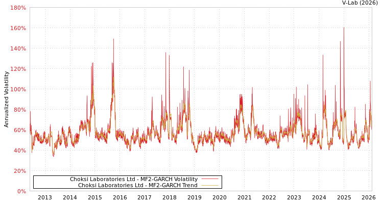 graph of Choksi Laboratories Ltd MF2-GARCH