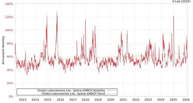 graph of Choksi Laboratories Ltd SGARCH