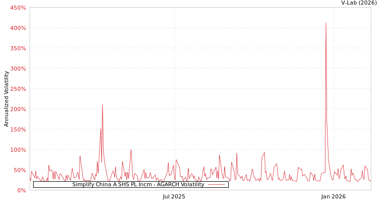 graph of Simplify China A SHS PL Incm AGARCH