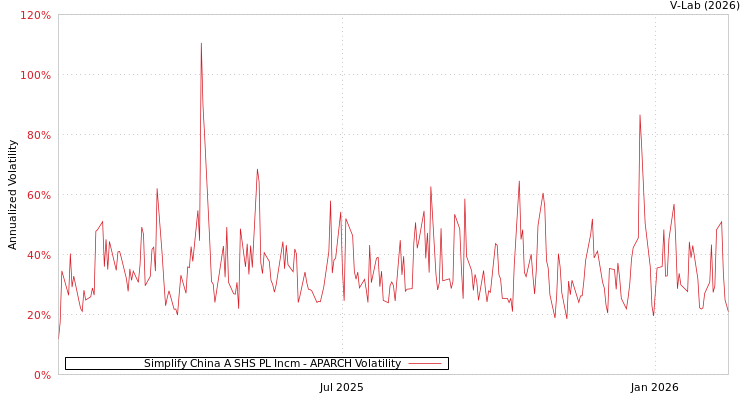 graph of Simplify China A SHS PL Incm APARCH