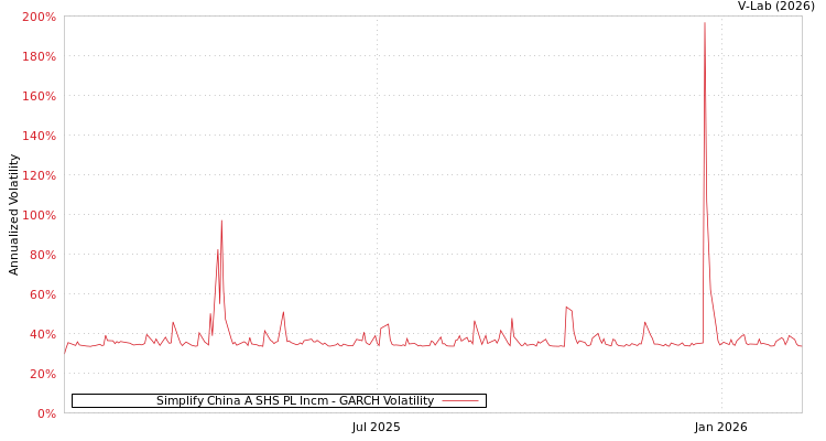 graph of Simplify China A SHS PL Incm GARCH