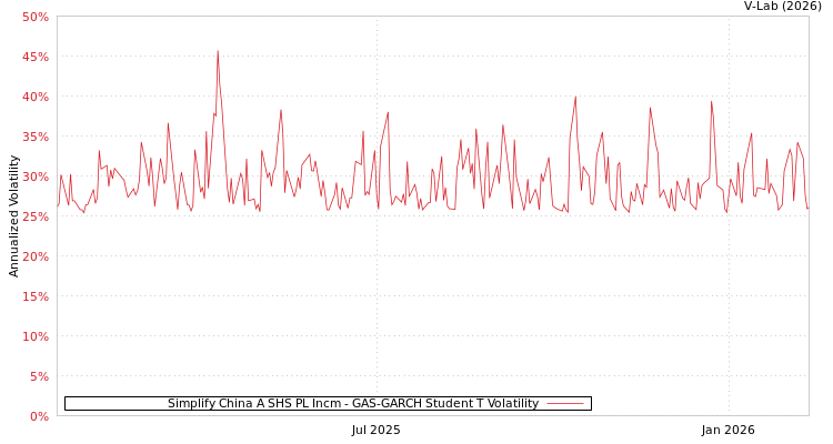 graph of Simplify China A SHS PL Incm GAS-GARCH-T