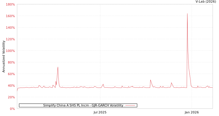 graph of Simplify China A SHS PL Incm GJR-GARCH
