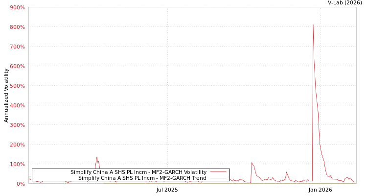 graph of Simplify China A SHS PL Incm MF2-GARCH