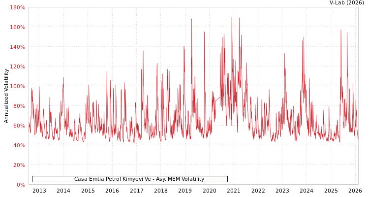 graph of Casa Emtia Petrol Kimyevi Ve AMEM