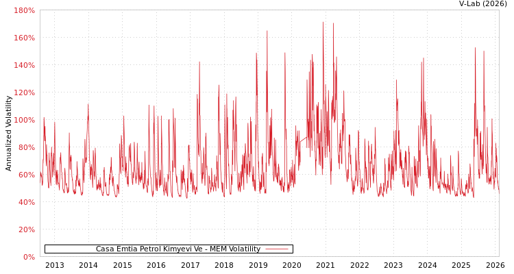 graph of Casa Emtia Petrol Kimyevi Ve MEM