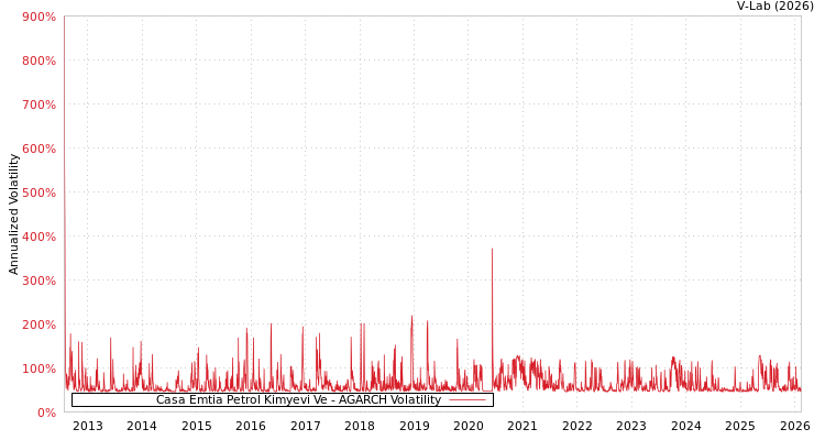 graph of Casa Emtia Petrol Kimyevi Ve AGARCH