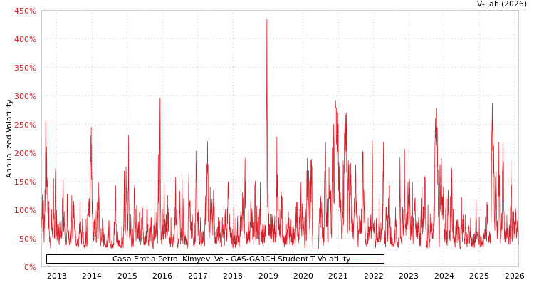 graph of Casa Emtia Petrol Kimyevi Ve GAS-GARCH-T