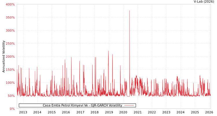 graph of Casa Emtia Petrol Kimyevi Ve GJR-GARCH