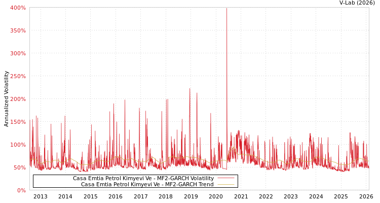 graph of Casa Emtia Petrol Kimyevi Ve MF2-GARCH
