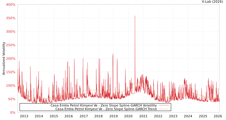 graph of Casa Emtia Petrol Kimyevi Ve S0GARCH