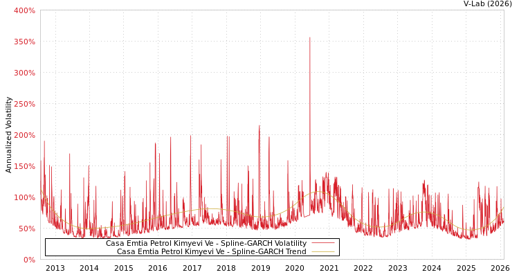 graph of Casa Emtia Petrol Kimyevi Ve SGARCH