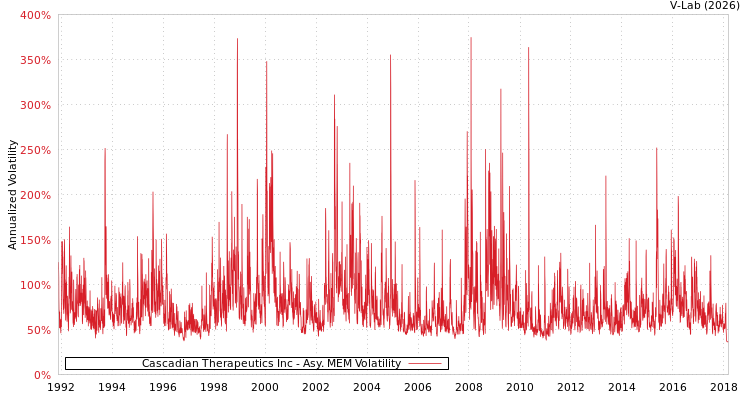 graph of Cascadian Therapeutics Inc AMEM