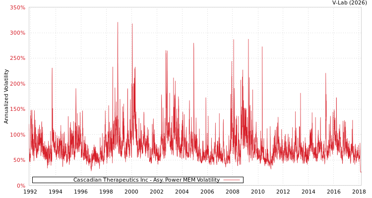 graph of Cascadian Therapeutics Inc APMEM